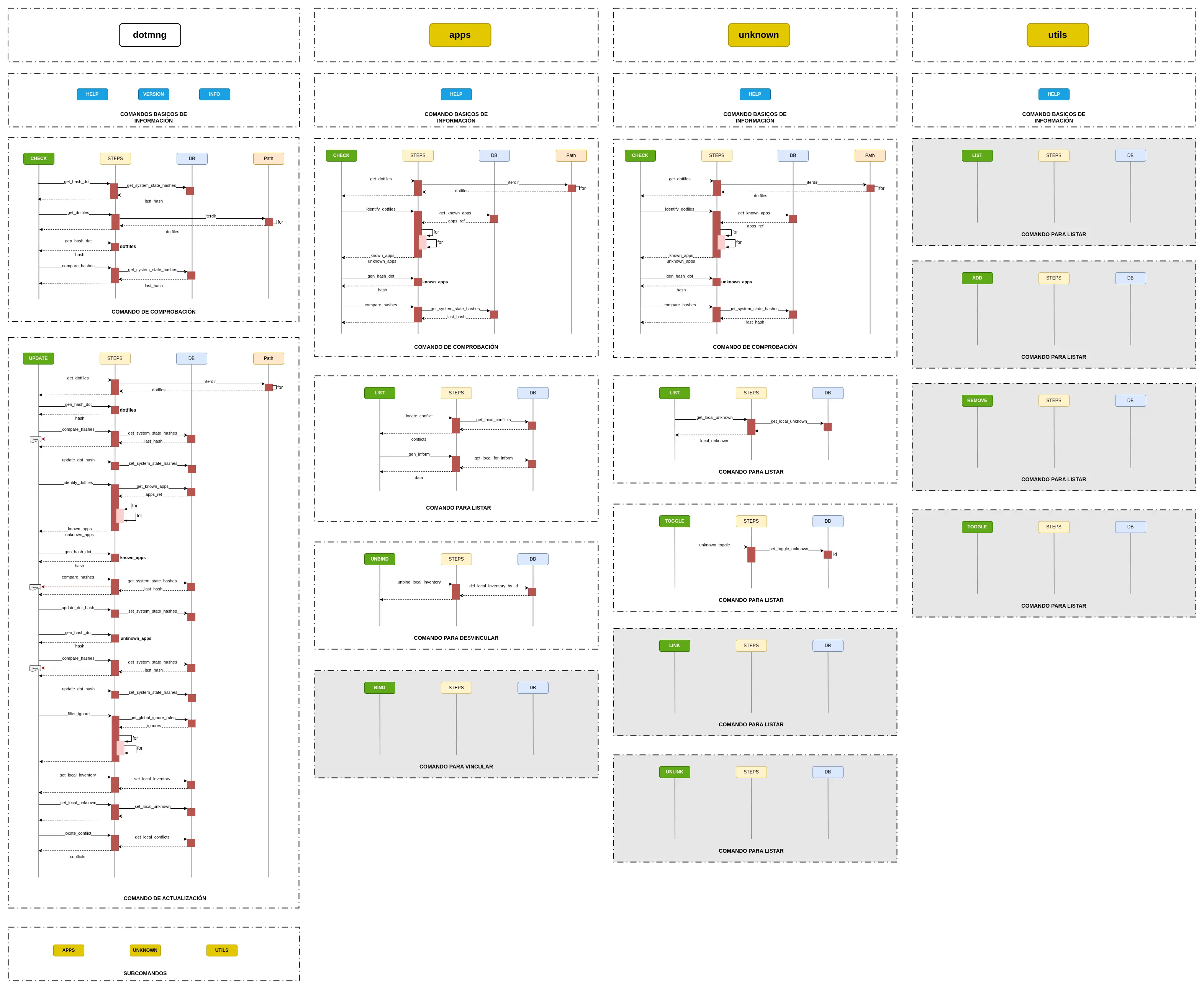 Diagrama de Secuencia completo de la herramienta dotmng